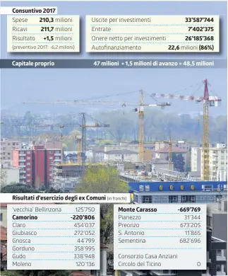  ?? TI-PRESS/INFOGRAFIC­A LAREGIONE ?? Oltre 7,5 milioni meglio del previsto