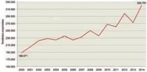  ??  ?? Evolución de las exportacio­nes. Fuente. Magrama.