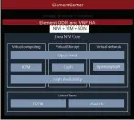  ??  ?? Enea NFV Core架构图