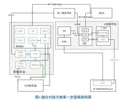  ??  ?? 第一步：新建IP视频平台，并和运营支撑系统、媒资对接。第一步建设后，平台效果如图4所示。