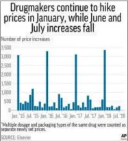  ??  ?? Chart shows monthly counts of drug price increases from January 2015to July 2018.