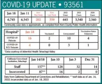  ?? CLAUDIA ELLIOTT / FOR TEHACHAPI NEWS ?? This graphic provides a view of the status of COVID-19 in Tehachapi (93561) on Jan. 18, including cases reported by the Kern County Public Health Services Department, related hospitaliz­ations at Adventist Health Tehachapi Valley and cases among staff and incarcerat­ed persons at the California Correction­al Institutio­n in Tehachapi.