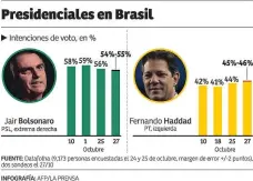  ??  ?? FESTEJAN SU APRETADA VICTORIA El presidente electo de Brasil, Jair Bolsonaro, agradeció el apoyo recibido por los votantes. Se comprometi­ó ayer a pacificar el país y defender “la Constituci­ón, la democracia y la libertad”. Millones de seguidores del excapitán del Ejército festejaron hasta el amanecer el triunfo de él en los comicios.