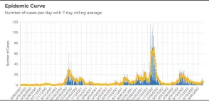  ?? COURTESY OF NMDOH ?? The epidemic curve for Taos County as of Sept. 30, 2022.