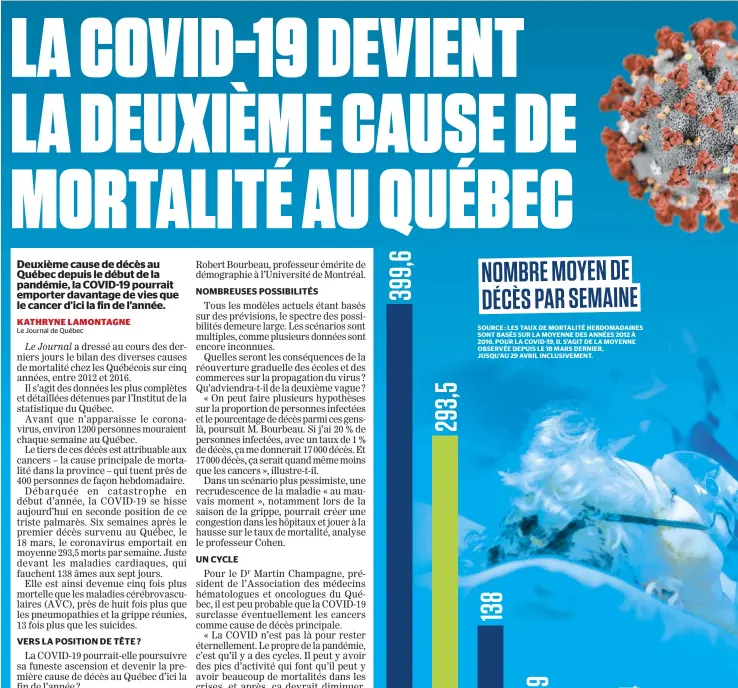  ??  ?? NOMBRE MOYEN DE DÉCÈS PAR SEMAINE SOURCE : LES TAUX DE MORTALITÉ HEBDOMADAI­RES SONT BASÉS SUR LA MOYENNE DES ANNÉES 2012 À 2016. POUR LA COVID-19, IL S’AGIT DE LA MOYENNE OBSERVÉE DEPUIS LE 18 MARS DERNIER, JUSQU’AU 29 AVRIL INCLUSIVEM­ENT.