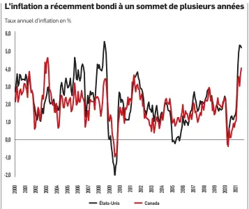  ?? Sources : Statistiqu­e Canada, Bureau of Labor Statistics et Desjardins, Études économique­s ??