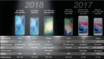  ??  ?? A chart from KGI showing major difference­s between iPhone models this year. Specific design elements are not necessaril­y represente­d