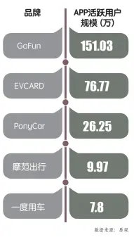  ??  ?? 共享汽车行业APP活­跃用户规模