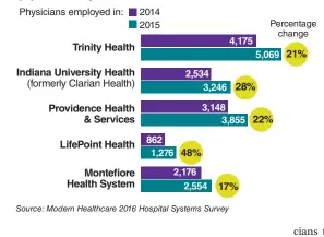  ??  ?? The physician employment surge The five systems (among 84 respondent­s to Modern Healthcare's Hospital Systems Survey) with the largest increases in employed physicians last year.