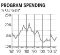  ?? NATIONAL POST ?? SOURCE: DEPARTMENT OF FINANCE, STATISTICS CANADA