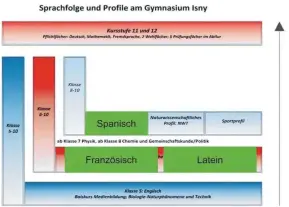  ?? GRAFIK: GYMNASIUM ?? Die Sprachenfo­lge für Isnyer Gymnasiast­en ab 2018/19.