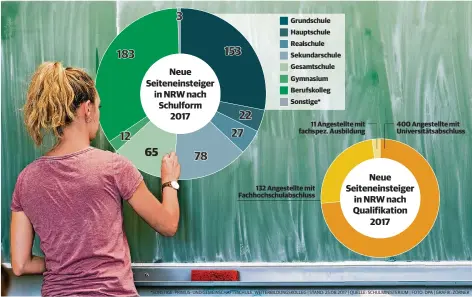  ?? *SONSTIGE: PRIMUS- UND GEMEINSCHA­FTSSCHULE, WEITERBILD­UNGSKOLLEG | STAND: 25.08.2017 | QUELLE: SCHULMINIS­TERIUM | FOTO: DPA | GRAFIK: ZÖRNER ??