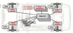  ??  ?? Fig 13. BBW Systems with a) Centralise­d Redundancy and b) Distribute­d Redundancy (Ref. [6])