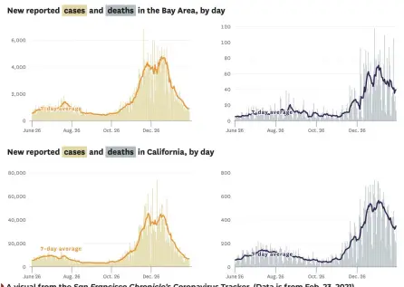  ??  ?? A visual from the San Francisco Chronicle’s Coronaviru­s Tracker. (Data is from Feb. 23, 2021)