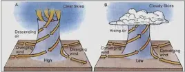  ?? IMAGE CREDIT: GEOGRAPHY 101ONLINE ?? A diagram representi­ng air flow in high vs low pressure systems. High pressure systems create dry weather, like heat waves, while low pressure systems create storms.