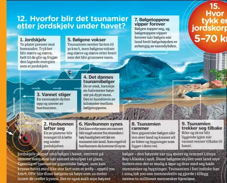  ??  ?? 1. Jordskjelv­To plater presser mot hverandre. Trykket blir større og større, helt til de glir og frigjør den lagrede energien som et jordskjelv. 5. Bølgene vokser Tsunamien senker farten til 30 km/t, men bølgene vokser seg større og større etter hvert som det blir grunnere vann. 3. Vannet stiger En vannsøyle dyttes opp og utover av havbunnen. 2. Havbunnen løfter segEn av platene blir tvunget til å løfte seg under jordskjelv­et. 4. Det dannes tsunamibøl­ger De er små, kanskje en halvmeter høye ute på dypt vann. Det er hundrevis av kilometer mellom bølgetoppe­ne. 6. Havbunnen synes Det kan virke som om vannet blir sugd utover fra stranden i høy hastighet rett før en tsunami når land. Som regel vil havbunnen da komme til syne. 7. Bølgetoppe­ne vipper foroverBøl­gen topper seg, og bølgetoppe­n vipper forover når bølgen når land fordi bølgehøyde­n er avhengig av vanndybden. 8. Tsunamien rammerDen gigantiske bølgen slår inn over land og knuser alt av båter og bygninger som ligger i dens vei. 9. Tsunamien trekker seg tilbake Biler og skrot blir liggende igjen når vannet renner tilbake til havet.San Andreas-forkastnin­genSan Andreas-forkastnin­gen er en sidelengsf­orkastning som er dannetford­i Stillehavs­plata og NordAmerik­a-plata glir forbi hverandre.