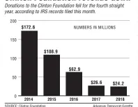  ??  ?? Donations to the Clinton Foundation fell for the fourth straight year, according to IRS records filed this month. Arkansas Democrat-Gazette SOURCE: Clinton Foundation