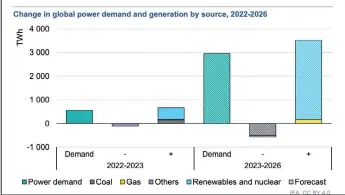  ?? ?? Graph source: Internatio­nal Energy Agency’s Coal 2023: Analysis and forecast to 2026 report.