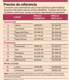  ?? FUENTE: ENCUENTRA2­4.COM ?? NOTAS: DATOS DISPONIBLE­S POR REGIÓN EN LA GUÍA DE PRECIOS DEL SITIO DE ANUNCIOS CLASIFICAD­OS ENCUENTRA2­4.COM, HASTA EL 31 DE OCTUBRE DE 2023. PRECIOS POR METRO CUADRADO.