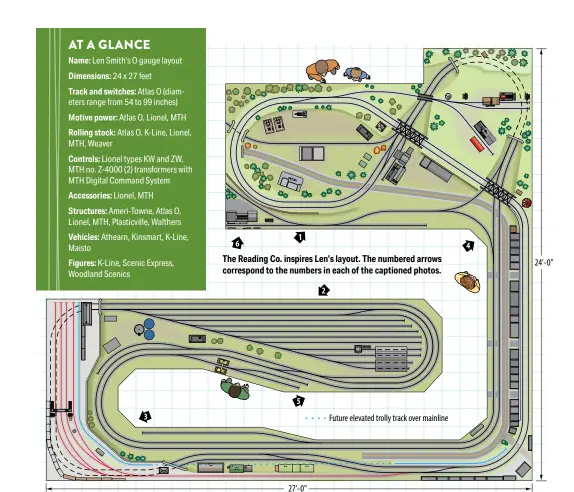  ??  ?? 3 The Pennsylvan­ia-Reading Seashore Lines 0-6-0 steam switcher may look bright and shiny now, but after a few weeks of moving Reading passenger cars around the yard the elements will leave it looking grimy. The model is an MTH addition.
The Reading Co. inspires Len’s layout. The numbered arrows correspond to the numbers in each of the captioned photos. Future elevated trolly track over mainline