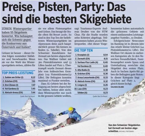  ?? MICHAEL PORTMANN ?? Von den Schweizer Skigebiete­n hat Zermatt am besten abgeschnit­ten.