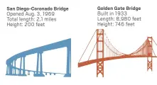  ??  ?? San Diego-Coronado Bridge Opened Aug. 3, 1969 Total length: 2.1 miles Height: 200 feet Golden Gate Bridge Built in 1933 Length: 8,980 feet Height: 746 feet