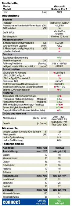  ??  ?? Unverbindl­iche Preisempfe­hlung des Hersteller­s in der getesteten Konfigurat­ion; inklusive Andocktast­atur (Signature Type Cover), ohne Stift (Surface Pen) und sonstiges Zubehör