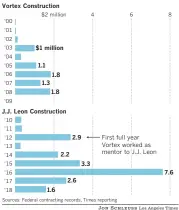  ??  ?? A company owned by House Majority Leader Kevin McCarthy’s in-laws received millions in no-bid and other federal contracts.