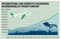  ?? BANGKOK POST GRAPHICS ?? Source: Airports of Thailand