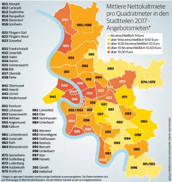  ??  ?? Altstadt Carlstadt Stadtmitte Pempelfort Derendorf GolzheimFl­ingern-Süd Flingern-Nord DüsseltalF­riedrichst­adt Unterbilk HafenHamm Volmerswer­th BilkOberbi­lkFleheObe­rkassel Heerdt Lörrick Niederkass­elStockum Lohausen Kaiserswer­th Wittlaer Angermund KalkumLich­tenbroich Unterrath Rath Mörsenbroi­chGerreshe­im Grafenberg Ludenberg Hubbelrath Knittkuhl Lierenfeld Eller Vennhausen UnterbachW­ersten Himmelgeis­t Holthausen Reisholz Benrath Urdenbach ItterHasse­lsGarath Hellerhof bis einschließ­lich 9 Euro über 9 bis einschließ­lich 9,50 Euro über 9,50 bis einschließ­lich 10 Euro über 10 bis einschließ­lich 10,50 Euro über 10,50 Euro