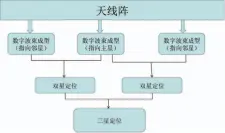  ??  ?? 图12相控阵多波束天­线在卫星干扰源定位中­的应用