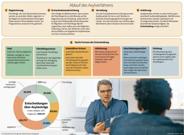  ?? * z.B. Rücknahme des Antrags oder Weiterreis­e der Antragstel­ler FOTO: DPA | GRAFIK: FERL ??