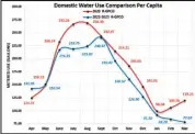  ?? COURTESY OF CITY OF BAKERSFIEL­D ?? The city of Bakersfiel­d saved on water use by 16.5% in recent months, compared to earlier figures, credited to their continued restrictio­ns on water use for residents who use the city’s water service.