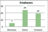  ??  ?? b. Employees
“Are you likely to increase, maintain, or decrease number of employee’s over the next six months?”