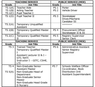  ??  ?? Comparativ­e Jobs Structures based on Broad Salary Relativiti­es