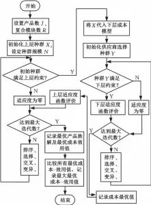  ??  ?? ５
Fig．５ Geneticalg­orithmflow­chart