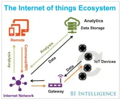  ??  ?? Figure 1: The IoT ecosystem