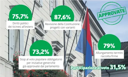  ?? TI-PRESS/INFOGRAFIC­A LAREGIONE ?? I risultati di ieri