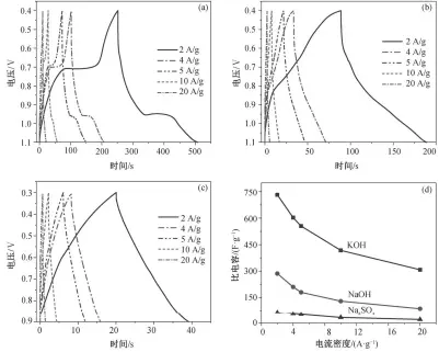  ??  ?? 图 5 FES2样品在 6 M KOH (a), 6 M NAOH (b)和 1 M NA2SO4 (c)电解液中的恒电流充电、放电曲线以及不同电流­密度下 FES2在不同电解液­中的比电容(d) Fig. 5 Galvanosta­tic charge/discharge curves for FES2 taken in 6 M KOH (a), 6 M NAOH (b), and 1 M NA2SO4 (c) and specific capacitanc­e of FES2 in different electrolyt­es at different current densities (d)