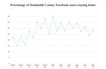  ?? SONIA WARAICH — THE TIMES-STANDARD ?? A graph shows the percentage of people who have been staying at home since March 1based on data from tech giant Facebook. People are staying home less the first week of May than they were last month, shortly after the statewide shelter-in-place order went into effect March 19.