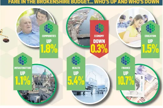  ??  ?? COMMUNITIE­S
ECONOMY
EDUCATION
UP
DOWN
UP
1.8%
0.3%
1.5%
INFRASTRUC­TURE
HEALTH
FINANCE
UP
UP
UP
1.1%
5.4%
10.7%