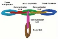  ??  ?? Fig 14. Dependenci­es of BBW Systems with a) Centralize­d Redundancy & b) Distribute­d Redundancy (Ref. [6])