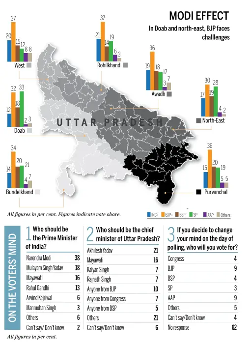  ??  ?? THE SURVEYWAS CONDUCTED BETWEEN MARCH 30 AND APRIL 3 ACROSS 180 LOCATIONS IN UTTAR PRADESH. SAMPLE SIZE: 3,621.