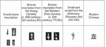  ?? DAILY PROVIDED TO CHINA ?? Top: The evolution of the character chun, meaning “turbulent”, from oracle bones through history.