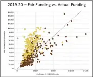  ??  ?? With the fair funding formula only governing 11 percent of Pennsylvan­ia’s education funding, districts with a higher population of non-white students, shown in brown, receive less their their fair share, represente­d by the diagonal line. Whiter-wealthier districts get more than their share.