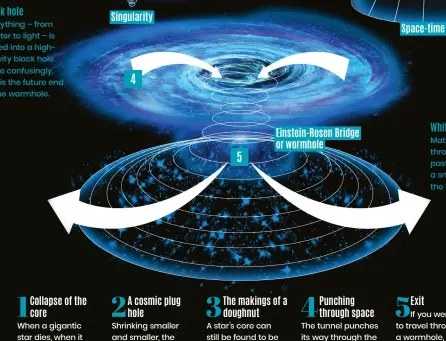  ?? ?? White hole Matter and light is thrown out into the past, very much like a smaller version of the Big Bang.