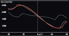  ??  ?? La courbe orange montre la maniabilit­é de l’ERC avec pneus de 28C (la rouge en 25C) dans le vent face aux Zipp 303 FC, 25C (blanc), Reynolds 46, 25C (bleu) en fonction de l’angle de vent Yaw.