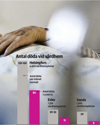  ?? FOTO: KRISTOFFER ÅBERG/HBL-ARKIV ?? De som bor på vårdhem är ofta både gamla och sjuka. Dödlighete­n är hög under normala omständigh­eter, och siffrorna antyder att den inte har ökat under coronaepid­emin, utom på ett fåtal enheter.