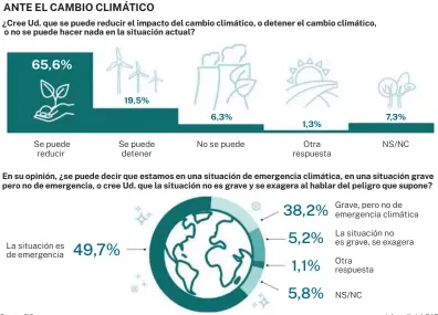  ?? Fuente: CIS Infografía LA RAZÓN ??