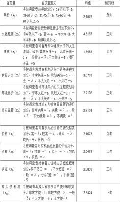  ??  ?? 表 1 自变量定义与预判断